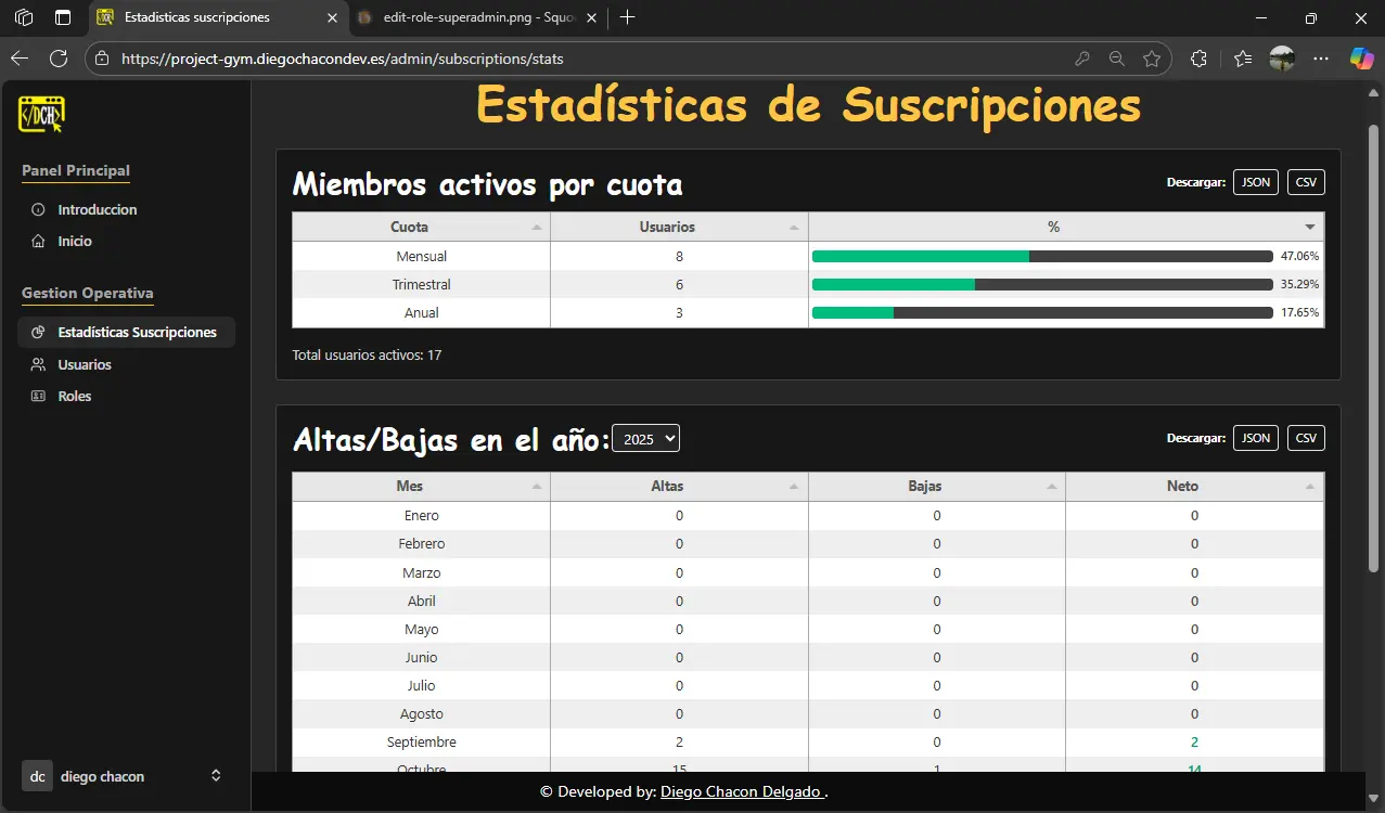 estadisticas del gimnasio